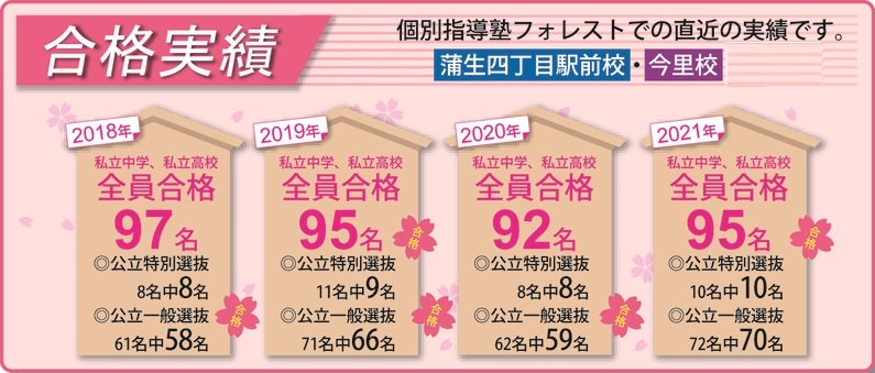 ２０１８年私立中学、私立高校全員合格９７名個別指導塾の実績●関目が隣駅の蒲生四丁目校などの公立特別選抜８名中８名●公立一般選抜６１名中５８名